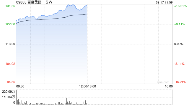 百度集团早盘大涨超11% 股价创2023年10月以来新高