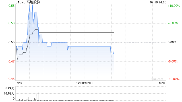 高地股份拟折让约14.0%配售最多3080.2万股配售股份 净筹约1294万港元