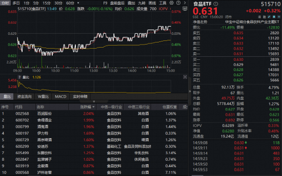 吃喝板块逆市收红，食品ETF（515710）终结五连阴！政策持续发力，机构：底部配置区间或现